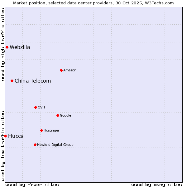 Market position of China Telecom vs. Webzilla vs. Fluccs