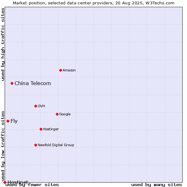 Market position of China Telecom vs. Fly vs. Hostinet
