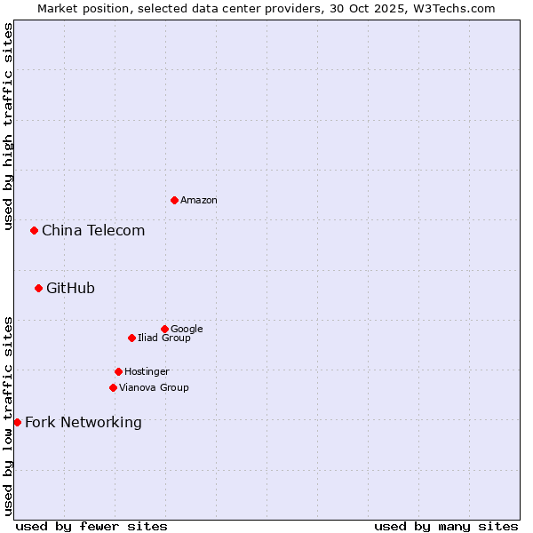 Market position of GitHub vs. China Telecom vs. Fork Networking