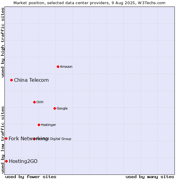 Market position of China Telecom vs. Hosting2GO vs. Fork Networking