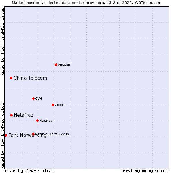 Market position of China Telecom vs. Netafraz vs. Fork Networking
