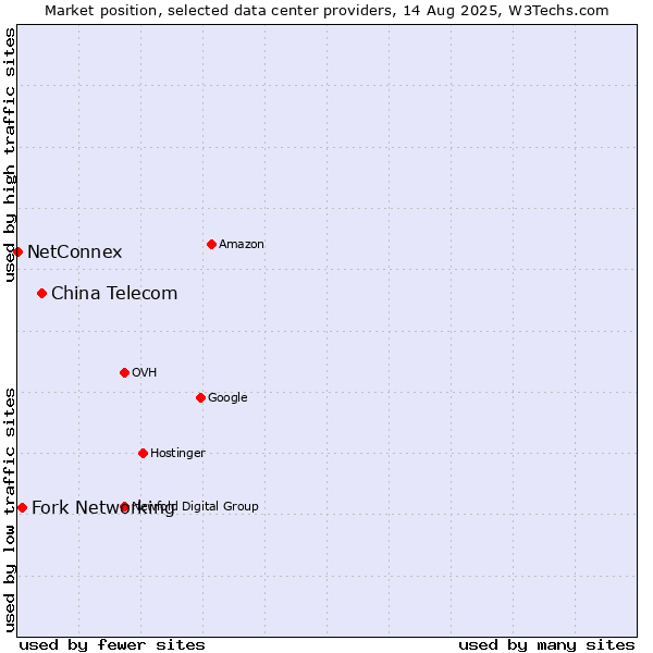 Market position of China Telecom vs. Fork Networking vs. NetConnex