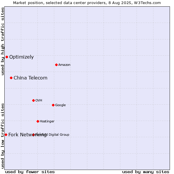 Market position of China Telecom vs. Optimizely vs. Fork Networking