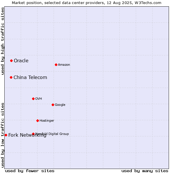 Market position of Oracle vs. China Telecom vs. Fork Networking