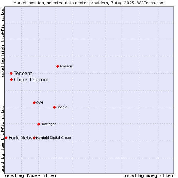 Market position of China Telecom vs. Tencent vs. Fork Networking