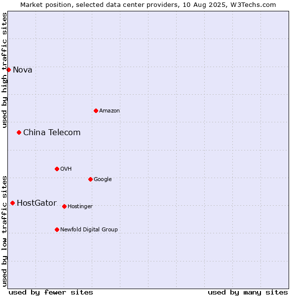 Market position of China Telecom vs. HostGator vs. Nova