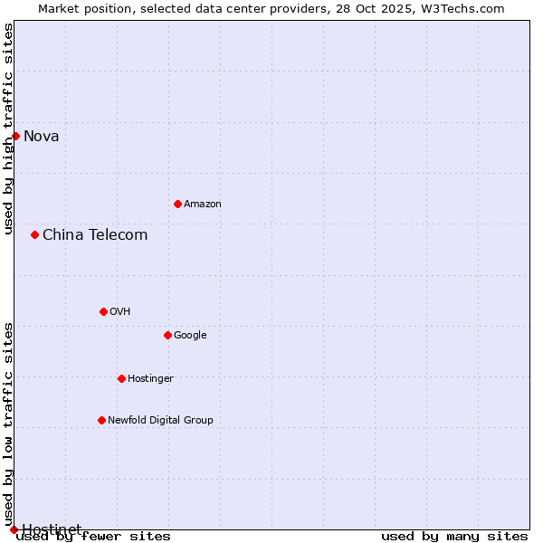 Market position of China Telecom vs. Nova vs. Hostinet