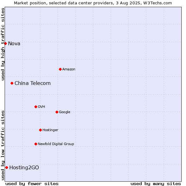 Market position of China Telecom vs. Hosting2GO vs. Nova