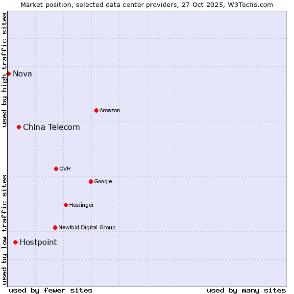 Market position of China Telecom vs. Hostpoint vs. Nova