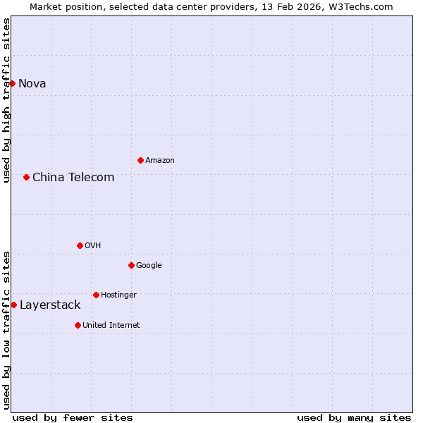 Market position of China Telecom vs. Layerstack vs. Nova