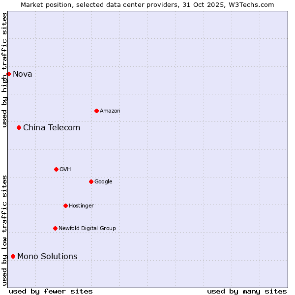 Market position of China Telecom vs. Mono Solutions vs. Nova