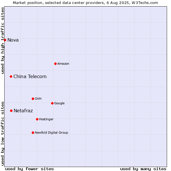 Market position of China Telecom vs. Netafraz vs. Nova