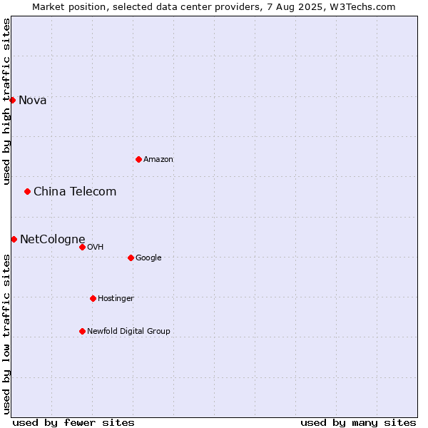 Market position of China Telecom vs. NetCologne vs. Nova