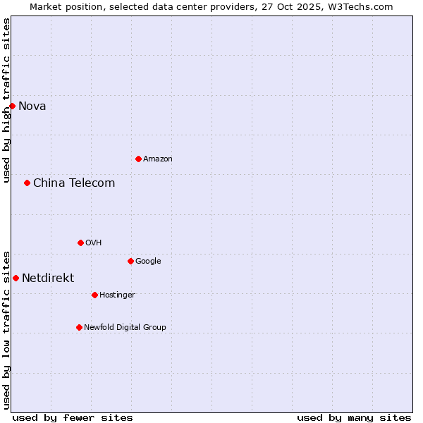 Market position of China Telecom vs. Netdirekt vs. Nova