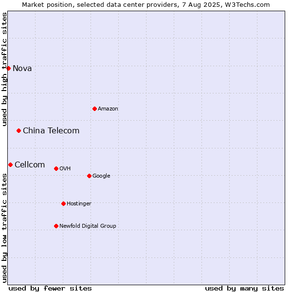 Market position of China Telecom vs. Cellcom vs. Nova
