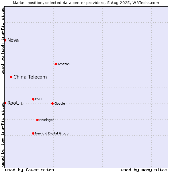 Market position of China Telecom vs. Nova vs. Root.lu
