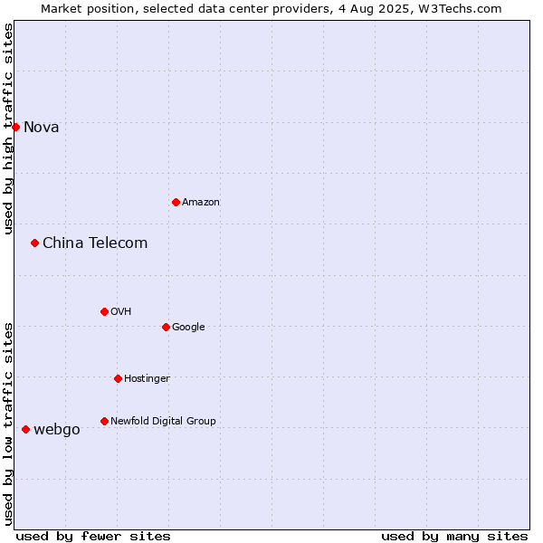 Market position of China Telecom vs. webgo vs. Nova