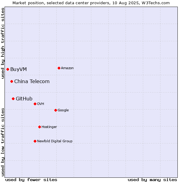 Market position of GitHub vs. China Telecom vs. BuyVM