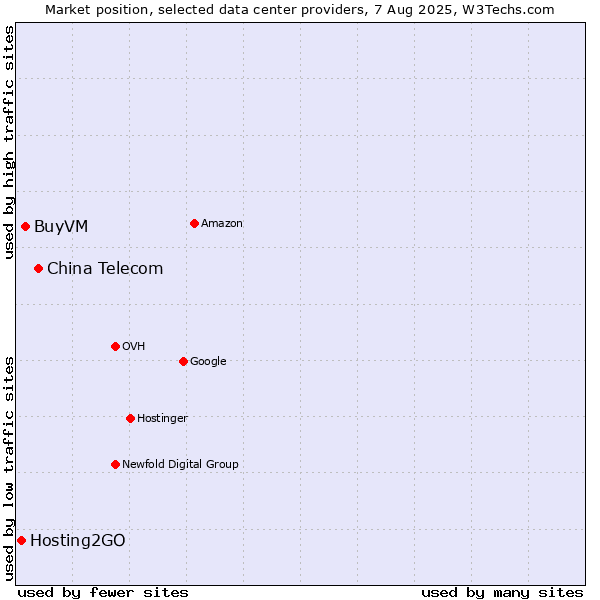 Market position of China Telecom vs. BuyVM vs. Hosting2GO
