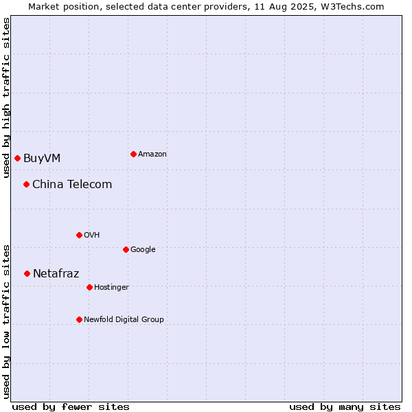 Market position of China Telecom vs. Netafraz vs. BuyVM