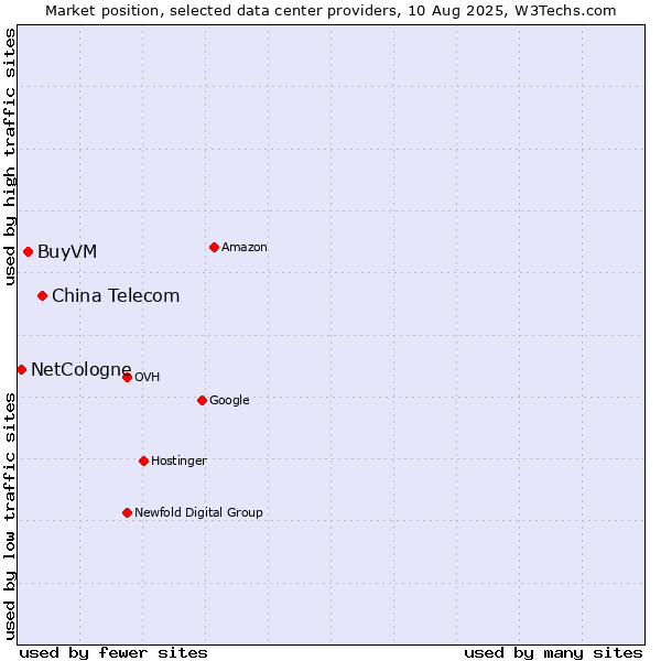 Market position of China Telecom vs. BuyVM vs. NetCologne