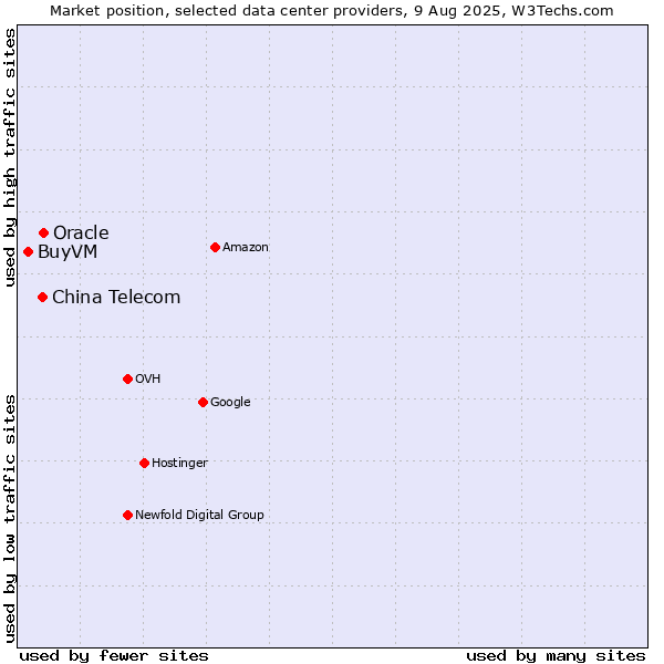 Market position of Oracle vs. China Telecom vs. BuyVM