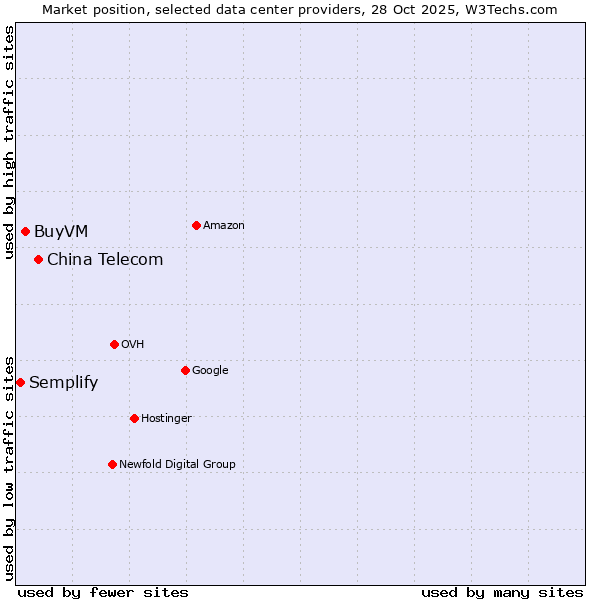 Market position of China Telecom vs. BuyVM vs. Semplify