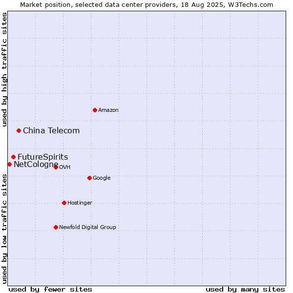 Market position of China Telecom vs. FutureSpirits vs. NetCologne