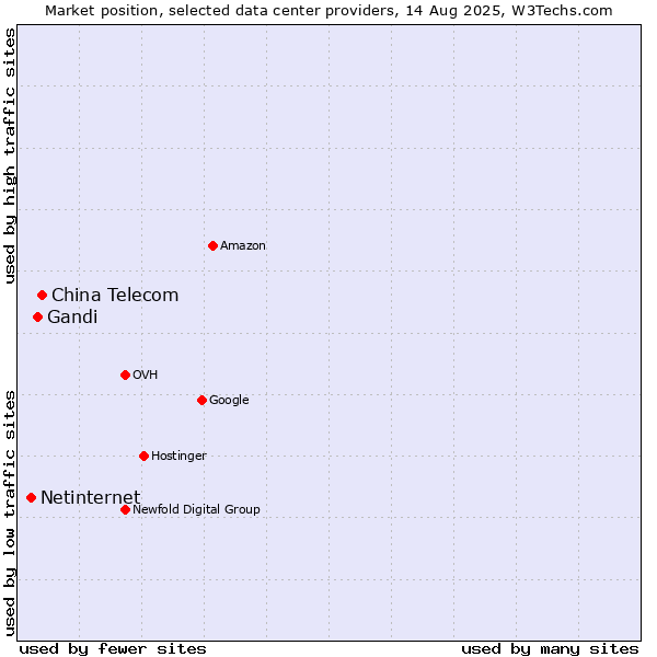 Market position of China Telecom vs. Gandi vs. Netinternet