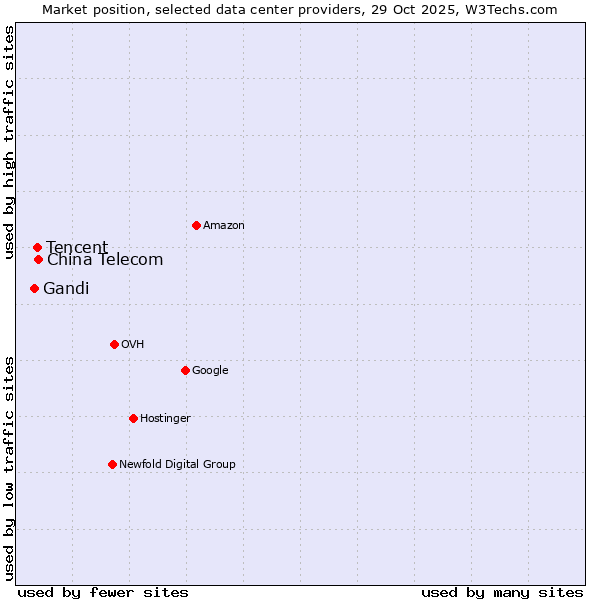 Market position of China Telecom vs. Tencent vs. Gandi