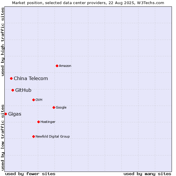 Market position of GitHub vs. China Telecom vs. Gigas
