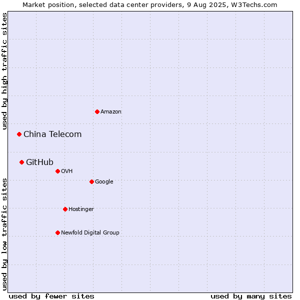 Market position of GitHub vs. China Telecom