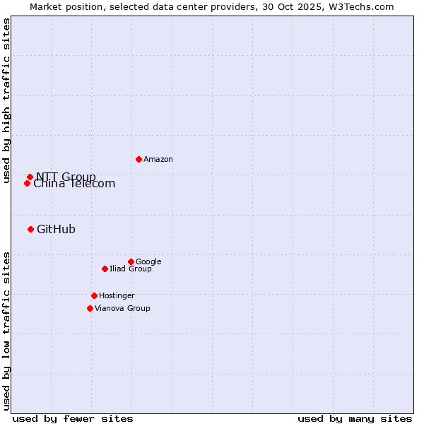 Market position of GitHub vs. NTT Group vs. China Telecom