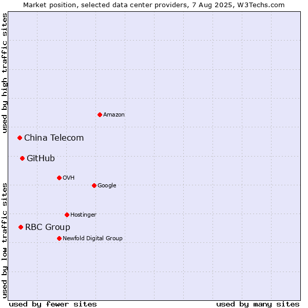 Market position of GitHub vs. RBC Group vs. China Telecom