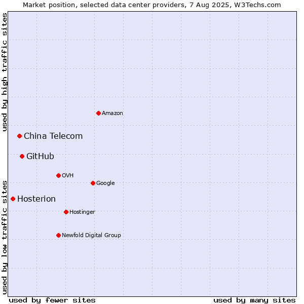 Market position of GitHub vs. China Telecom vs. Hosterion