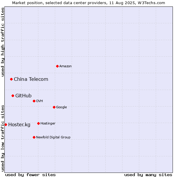 Market position of GitHub vs. China Telecom vs. Hoster.kg