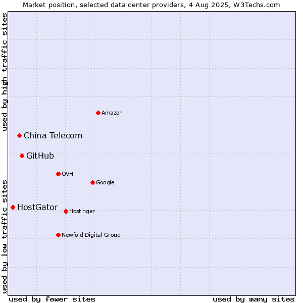 Market position of GitHub vs. China Telecom vs. HostGator