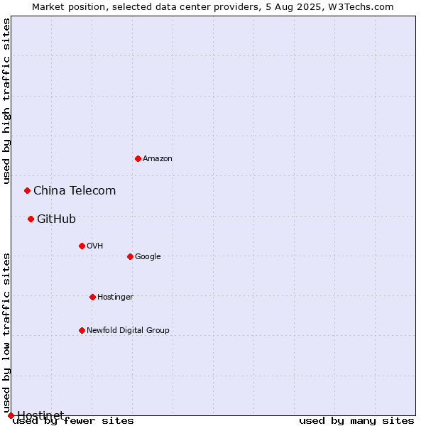 Market position of GitHub vs. China Telecom vs. Hostinet