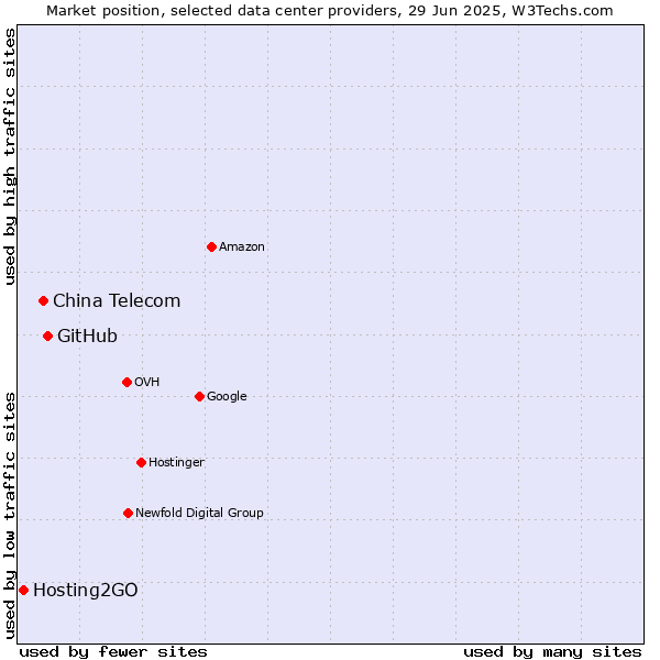 Market position of GitHub vs. China Telecom vs. Hosting2GO