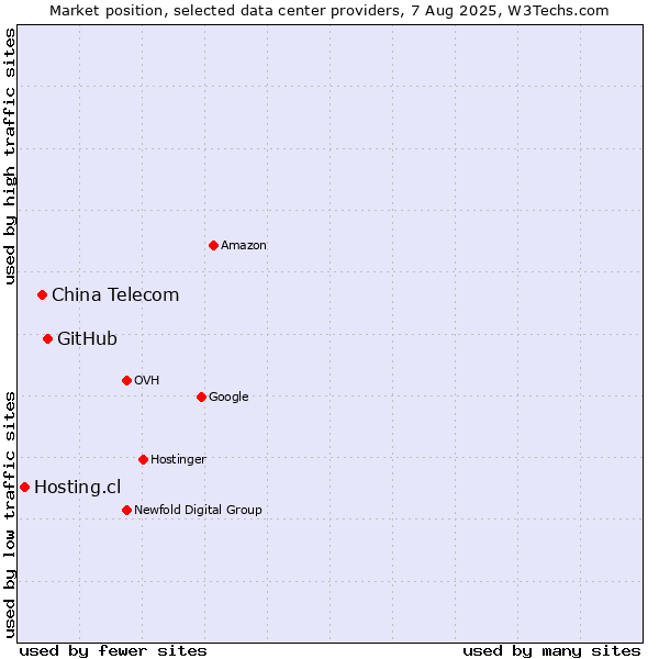 Market position of GitHub vs. China Telecom vs. Hosting.cl