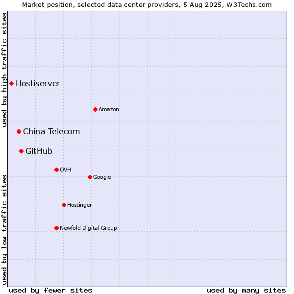Market position of GitHub vs. China Telecom vs. Hostiserver