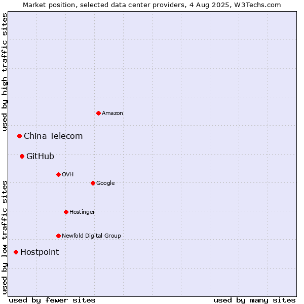 Market position of GitHub vs. China Telecom vs. Hostpoint
