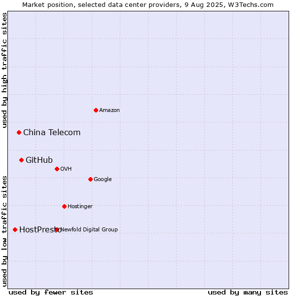 Market position of GitHub vs. China Telecom vs. HostPresto