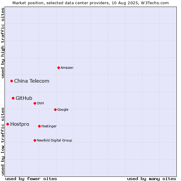 Market position of GitHub vs. China Telecom vs. Hostpro