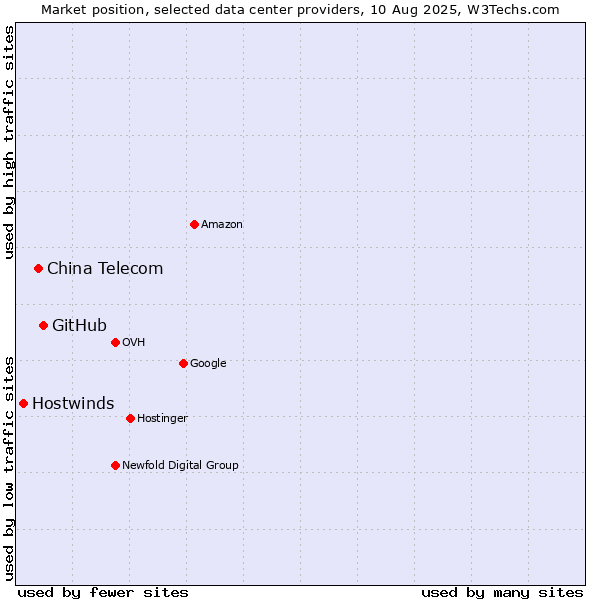 Market position of GitHub vs. China Telecom vs. Hostwinds