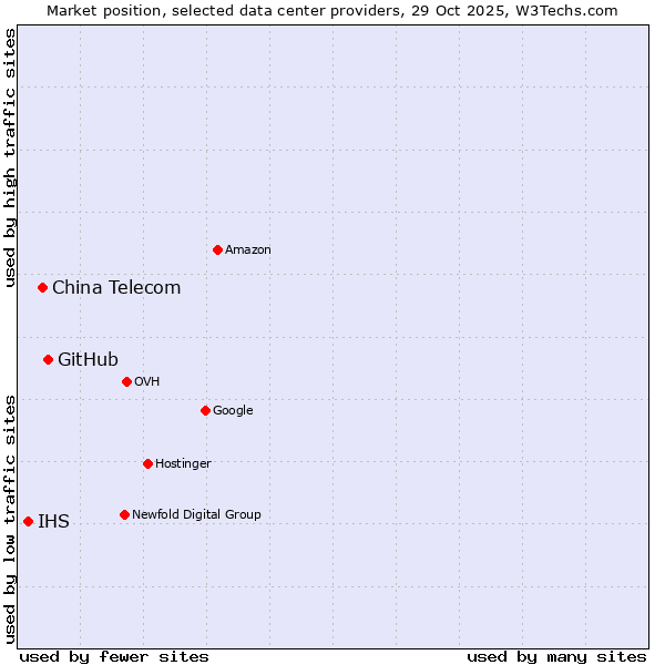 Market position of GitHub vs. China Telecom vs. IHS