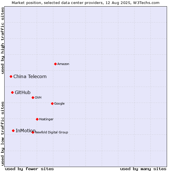 Market position of InMotion vs. GitHub vs. China Telecom