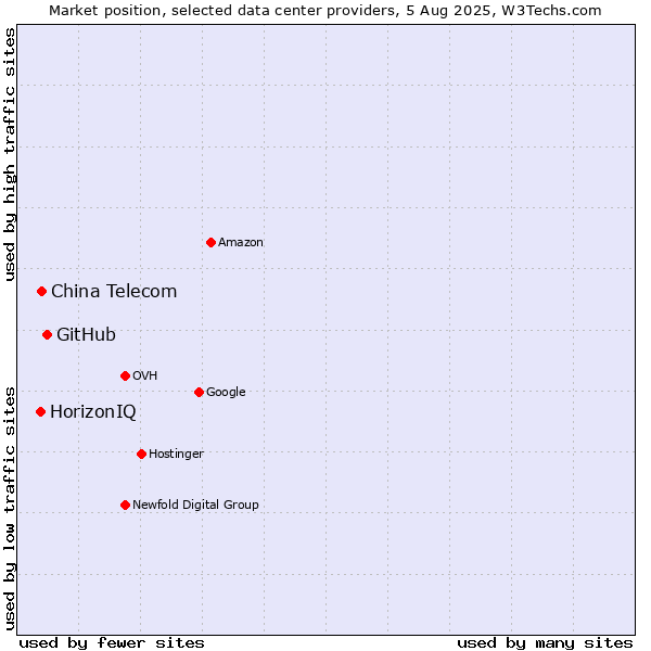 Market position of GitHub vs. China Telecom vs. HorizonIQ