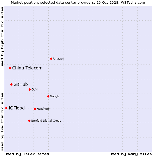 Market position of GitHub vs. China Telecom vs. IOFlood