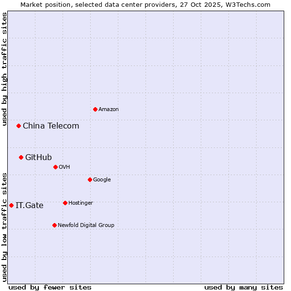 Market position of GitHub vs. China Telecom vs. IT.Gate